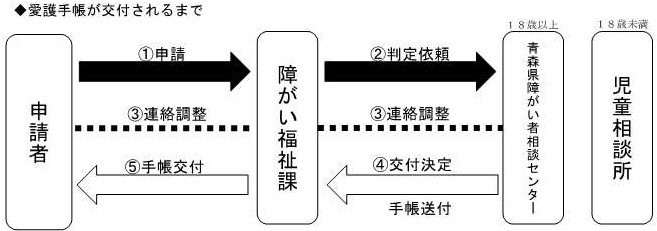 愛護手帳が交付されるまで