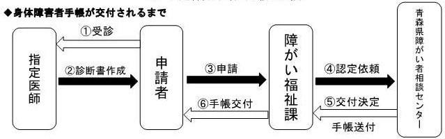 身体障害者手帳が交付されるまで