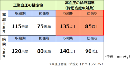 血圧の基準値について