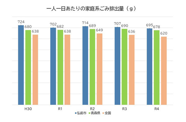 一人一日あたりの家庭系ごみ排出量