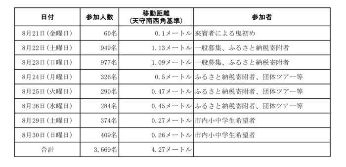 参加者による天守曳戻し距離一覧の画像