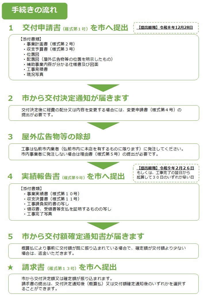 手続きの流れ