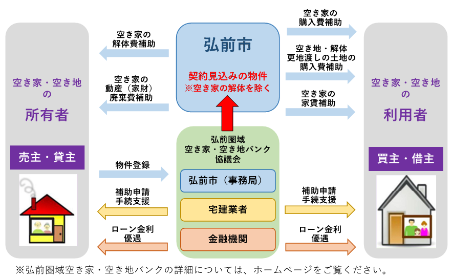 バンクと補助金のイメージ