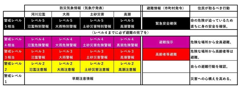 新しい防災気象情報