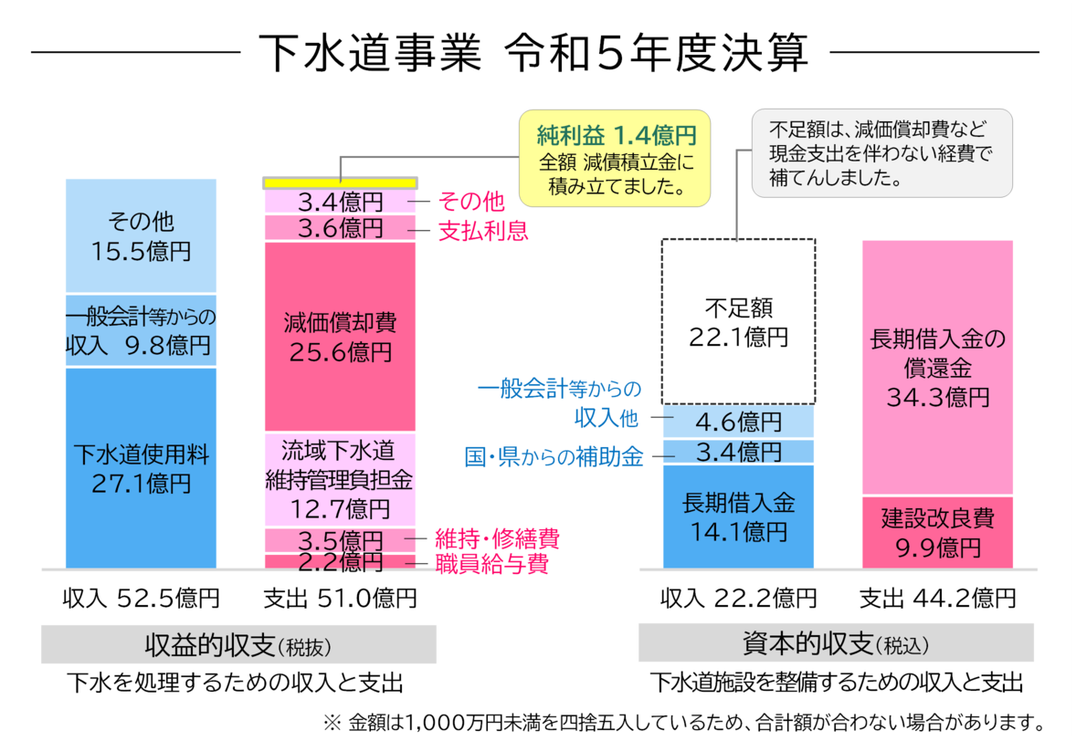 下水道事業 令和5年度決算