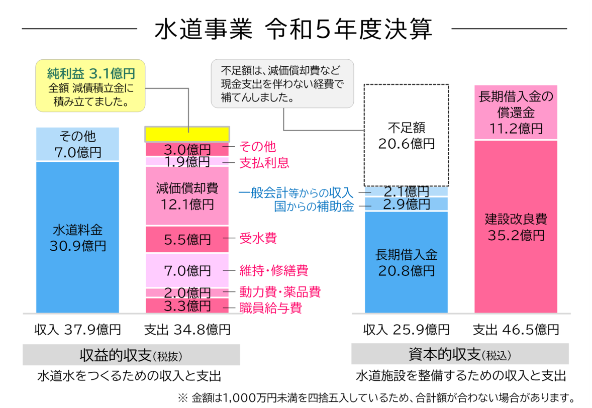 水道事業 令和5年度決算