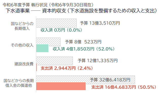 下水道事業　資本的収支