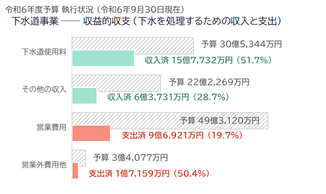 下水道事業　収益的収支