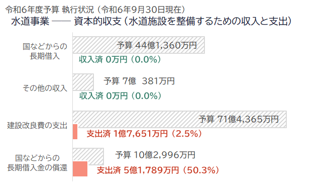 水道事業　資本的収支