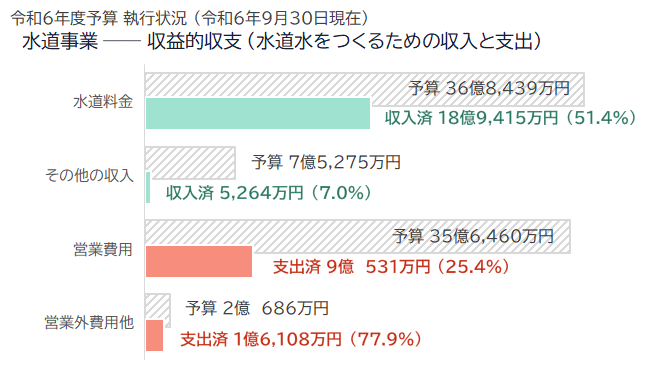 水道事業　収益的収支