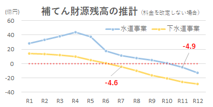 補てん財源残高の推計