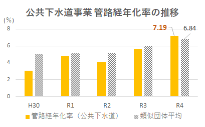 公共下水道事業 管路経年化率の推移