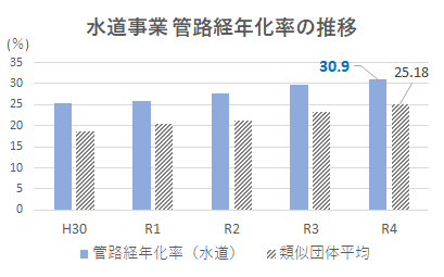 水道事業 管路経年化率の推移