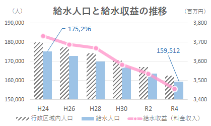 給水人口と給水収益の推移