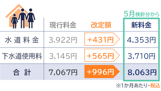 水道と下水道合計で、7067円から、996円引き上げられ、8063円となります。