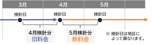 料金改定の時期