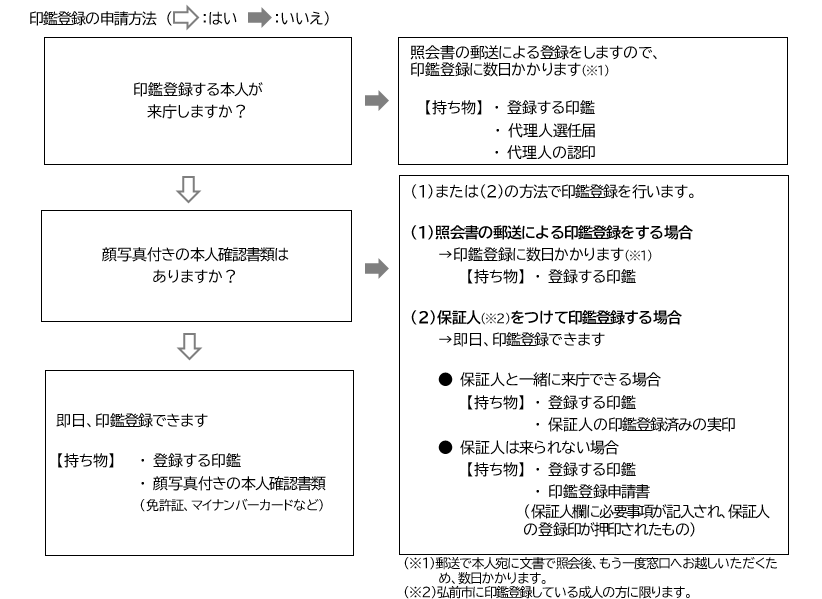 印鑑登録申請方法