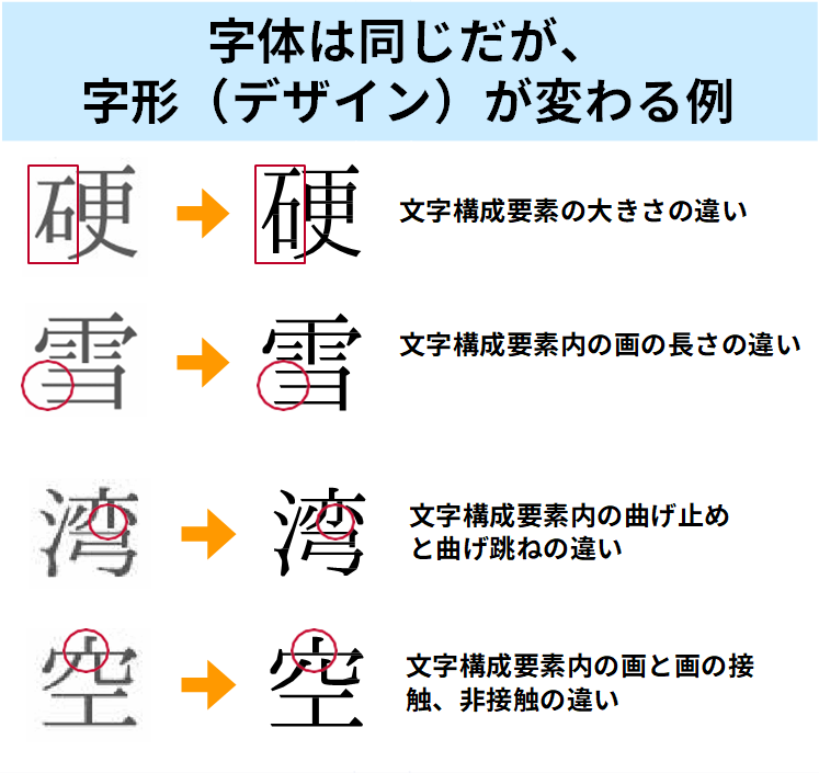 字体は同じだが字形(デザイン)が変わる例