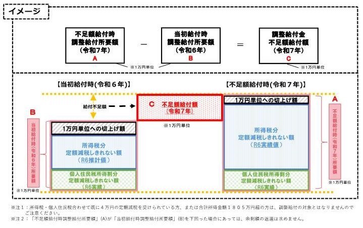 不足額給付イメージ