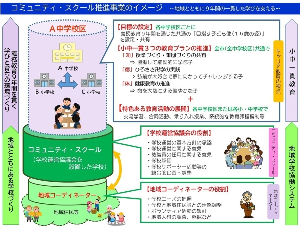 コミュニティ・スクール推進事業のイメージ