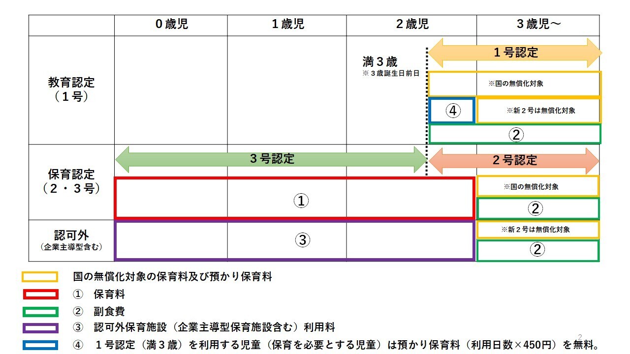 R８保育料無償化２