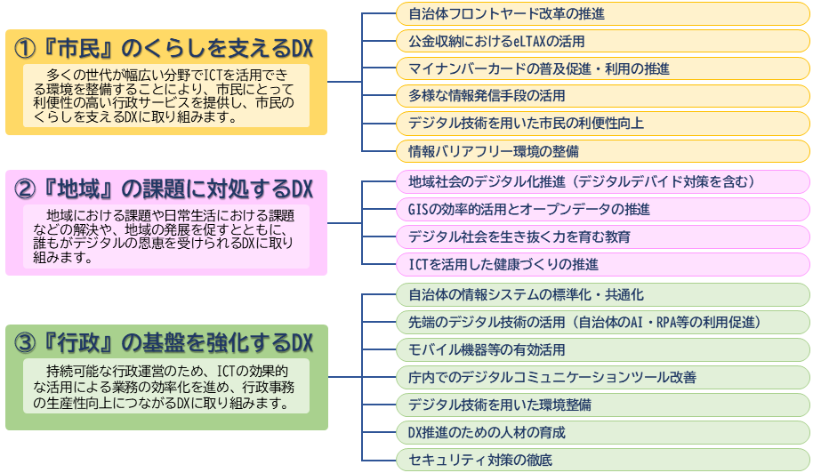 DX推進のための取組方針
