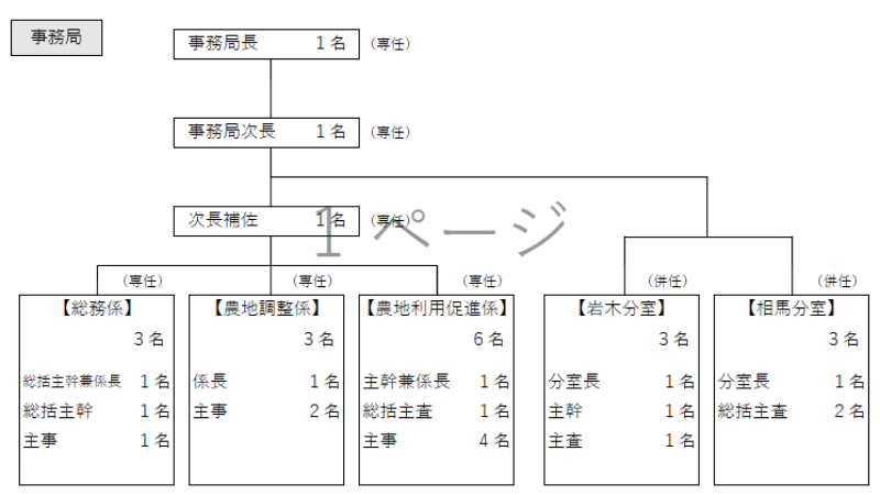 事務局長、専任1名、事務局次長、専任1名、次長補佐、専任1名、総務係、専任3名、うち、総括主幹兼係長1名、総括主幹1名、主事1名、農地調整係、専任3名、うち、係長1名、主事2名、農地利用促進係、専任6名、うち、主幹兼係長1名、総括主査1名、主事4名、岩木分室、併任3名、うち、分室長1名、主幹1名、主査1名、相馬分室、併任3名、うち、分室長1名、総括主査2名